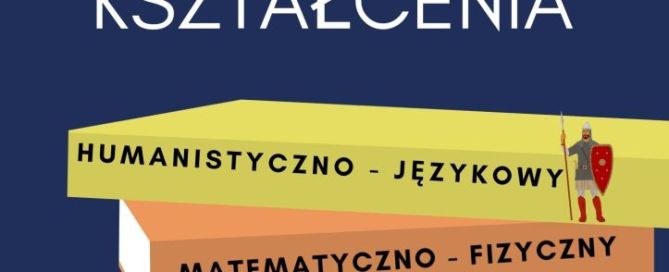 Plakat promocyjny - profile kształcenia (humanistyczno - językowy, matematyczno - fizyczny, biologiczno - chemiczny, matematyczno - geograficzny)